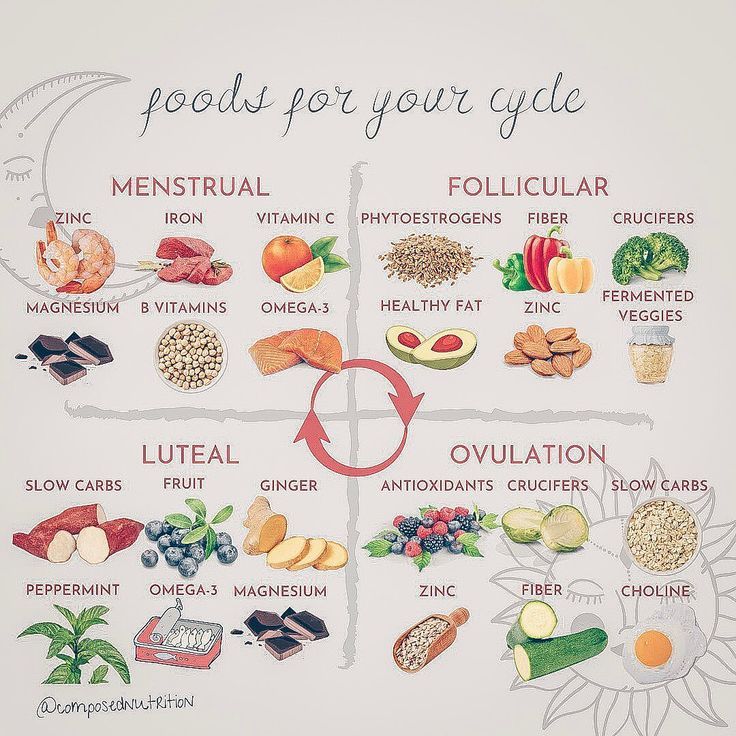 shart of how to eat according to your cycle